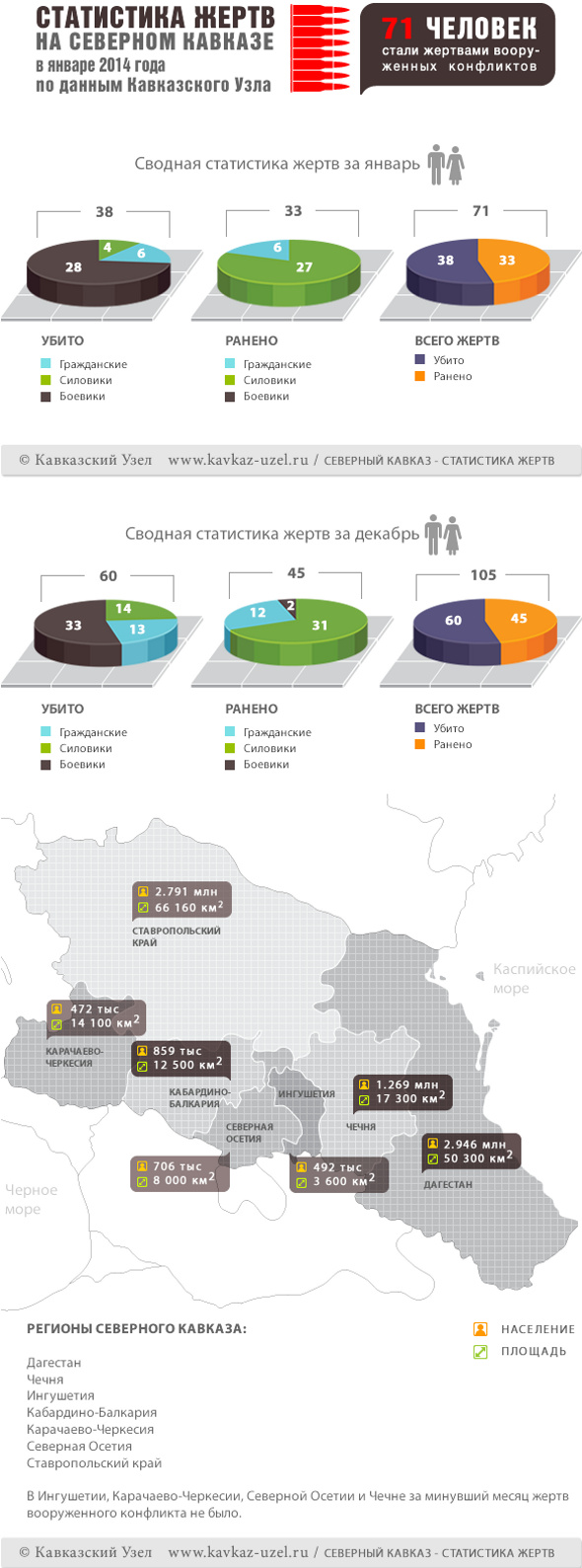 Инфографика. Статистика жертв на Северном Кавказе в январе 2014 года по данным "Кавказского узла"