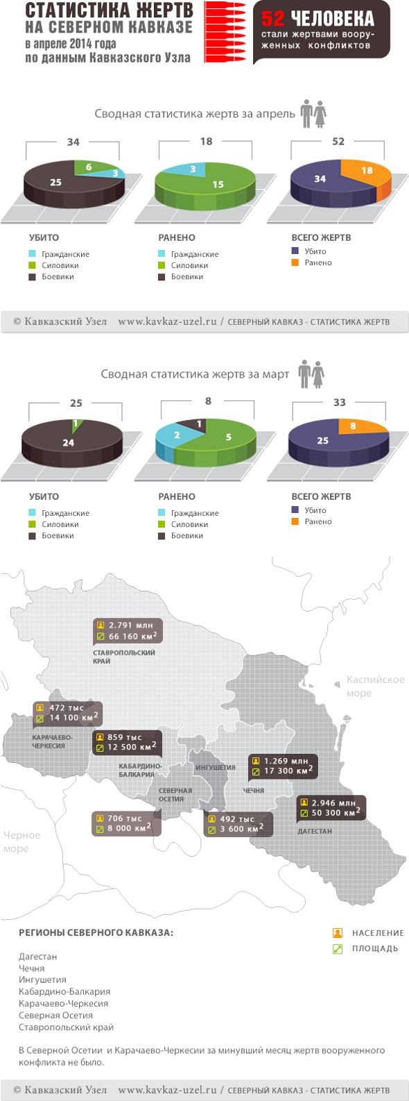 Инфографика. Статистика жертв на Северном Кавказе в апреле 2014 года по данным "Кавказского узла"
