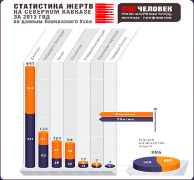 Инфографика. Общее количество жертв вооруженного конфликта на Северном Кавказе в 2013 году по данным "Кавказского узла"