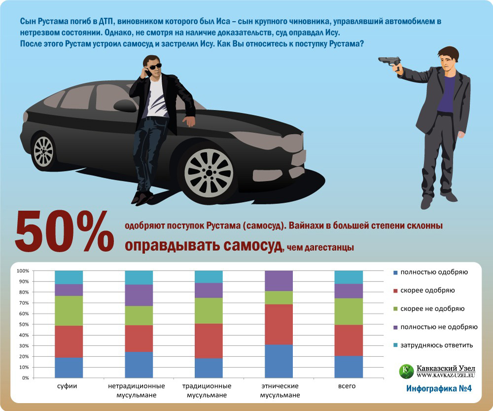 Сын Рустама погиб в ДТП, виновником которого был Иса &ndash; сын крупного чиновника, управлявший автомобилем в нетрезвом состоянии. Однако, несмотря на наличие доказательств, суд оправдал Ису. После этого Рустам устроил самосуд и застрелил Ису. Как Вы относитесь к поступку Рустама?