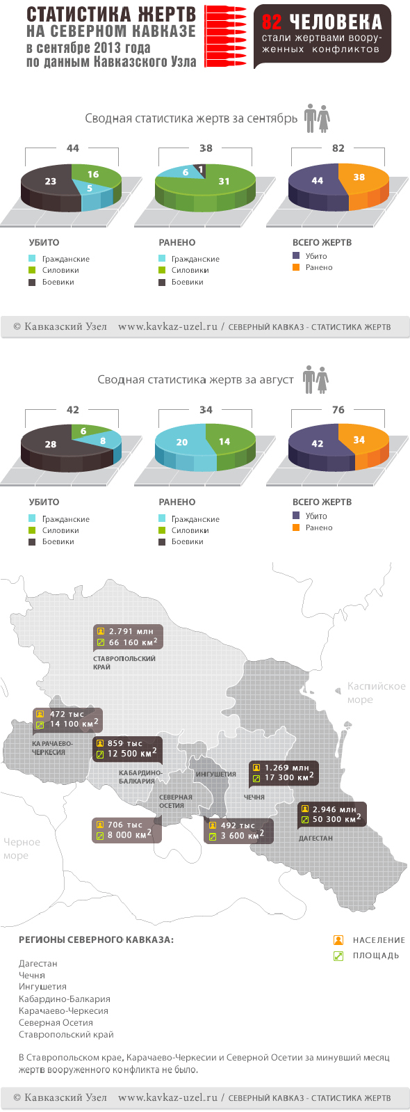 Инфографика. Статистика жертв на Северном Кавказе в сентябре 2013 года по данным Кавказского узла Инфографика. Статистика жертв на Северном Кавказе в сентябре 2013 года по данным Кавказского узла