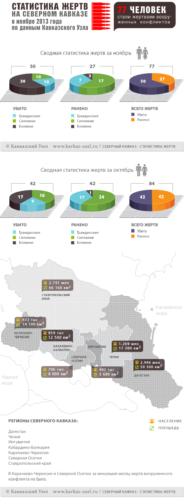 Инфографика. Статистика жертв на Северном Кавказе в ноябре 2013 года по данным "Кавказского узла" Инфографика. Статистика жертв на Северном Кавказе в ноябре 2013 года по данным "Кавказского узла"