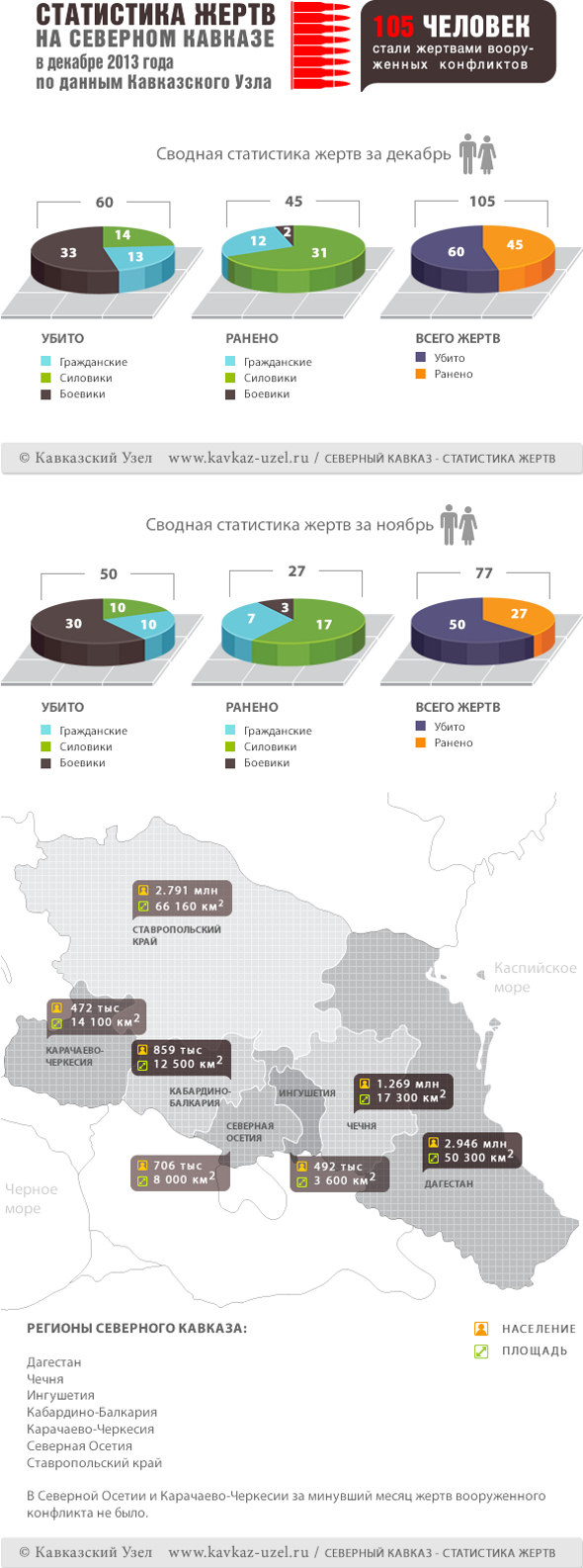 Инфографика. Статистика жертв на Северном Кавказе в декабре 2013 года по данным "Кавказского узла" Инфографика. Статистика жертв на Северном Кавказе в декабре 2013 года по данным "Кавказского узла"
