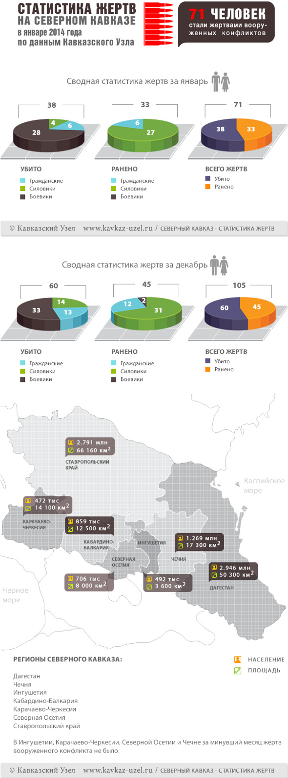 Инфографика. Статистика жертв на Северном Кавказе в январе 2014 года по данным "Кавказского узла" Инфографика. Статистика жертв на Северном Кавказе в январе 2014 года по данным "Кавказского узла"