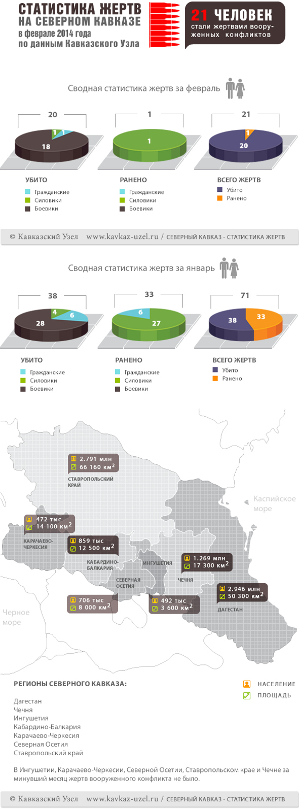 Инфографика. Статистика жертв на Северном Кавказе в феврале 2014 года по данным "Кавказского узла" Инфографика. Статистика жертв на Северном Кавказе в феврале 2014 года по данным "Кавказского узла"