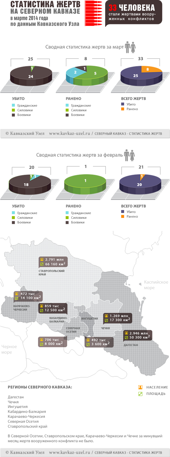 Инфографика. Статистика жертв на Северном Кавказе в марте 2014 года по данным "Кавказского узла" Инфографика. Статистика жертв на Северном Кавказе в марте 2014 года по данным "Кавказского узла"