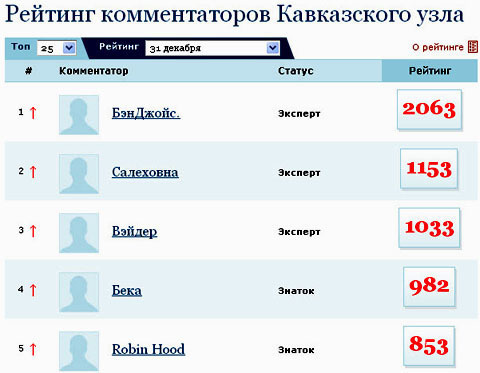 Фрагмент страницы рейтинга комментаторов "Кавказского узла" по состоянию на 31.12.12 Фрагмент страницы рейтинга комментаторов "Кавказского узла" по состоянию на 31.12.12