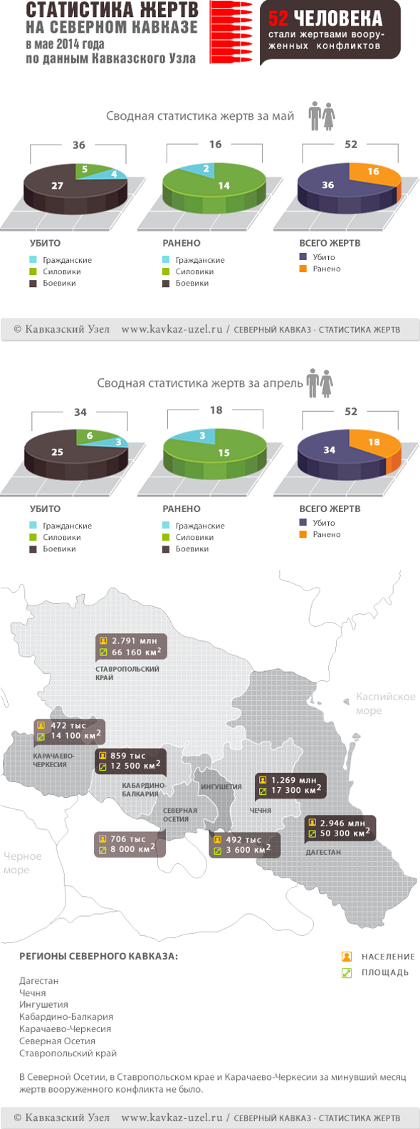 Инфографика. Статистика жертв на Северном Кавказе в мае 2014 года по данным "Кавказского узла" Инфографика. Статистика жертв на Северном Кавказе в мае 2014 года по данным "Кавказского узла"