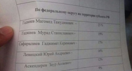 Результаты праймериз “Единой России” в Дагестане уже известны, утверждают пользователи соцсетей. Фото: группа РИА "Дербент" в соцсети "ВКонтакте" https://vk.com/photo346727323_414929125 Результаты праймериз “Единой России” в Дагестане уже известны, утверждают пользователи соцсетей. Фото: группа РИА "Дербент" в соцсети "ВКонтакте" https://vk.com/photo346727323_414929125