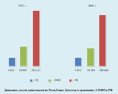 Согласно данным Роспотребнадзора, в Дагестане в 2016 году увеличилось число пострадавших от укусов животных, тогда как в целом по СКФО и России - снизилось. Фото: таблица с сайта управления Роспотребнадзора по Дагестану Согласно данным Роспотребнадзора, в Дагестане в 2016 году увеличилось число пострадавших от укусов животных, тогда как в целом по СКФО и России - снизилось. Фото: таблица с сайта управления Роспотребнадзора по Дагестану