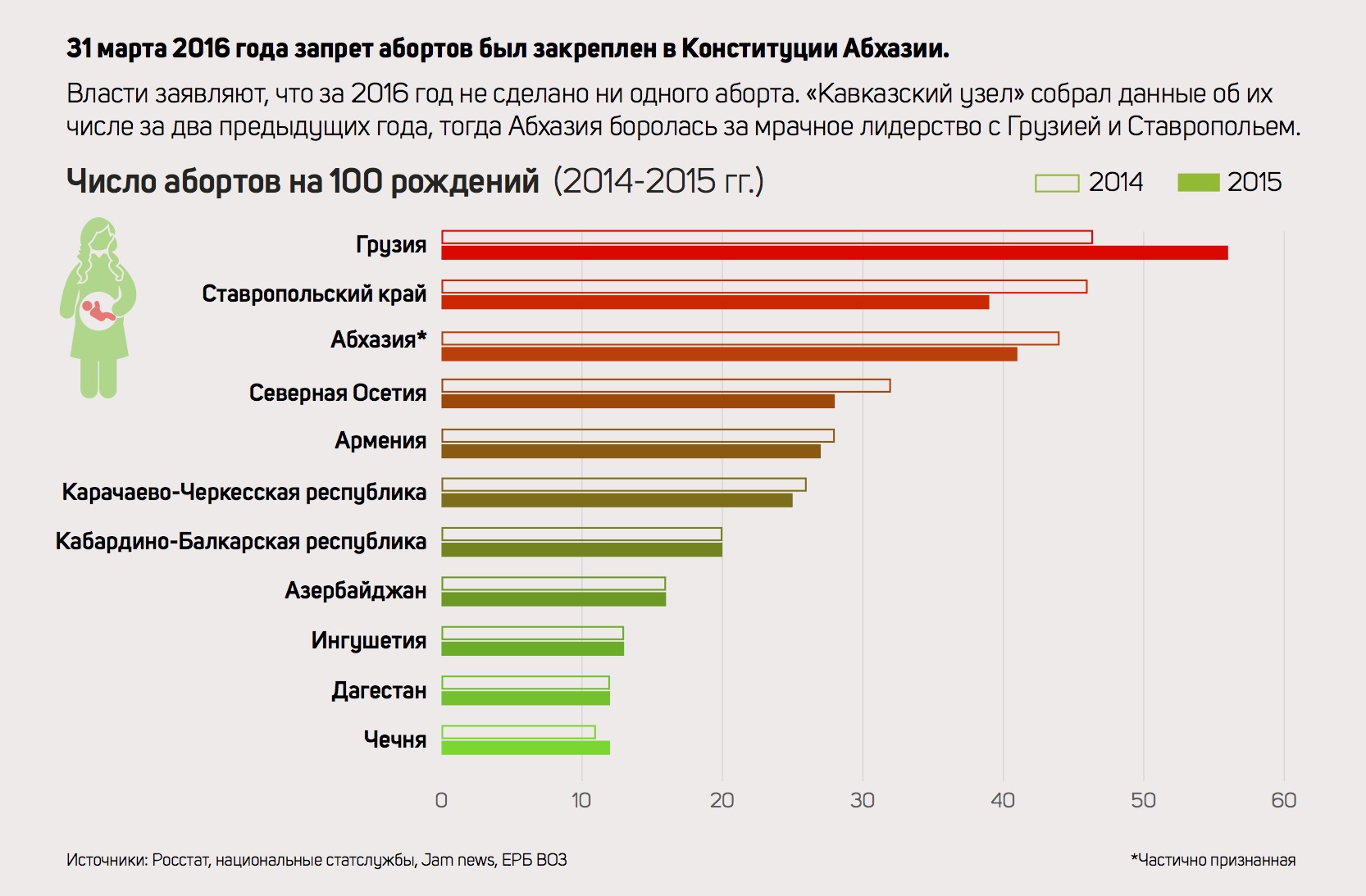 Инфографика аборты Инфографика аборты