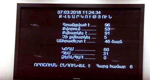 Экран с результатами голосования. Фото Parliament of Armenia 07.03.2018
Экран с результатами голосования. Фото Parliament of Armenia 07.03.2018