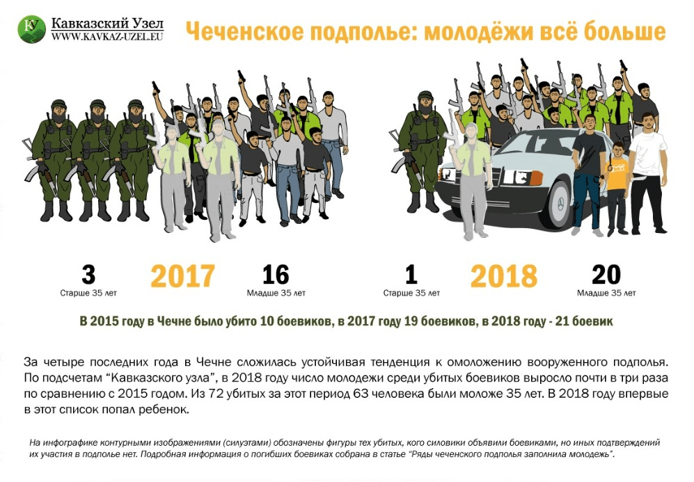 Статистика указывает на то, что в Чечне вооруженное подполье помолодело. Инфографика "Кавказского узла". Статистика указывает на то, что в Чечне вооруженное подполье помолодело. Инфографика "Кавказского узла".