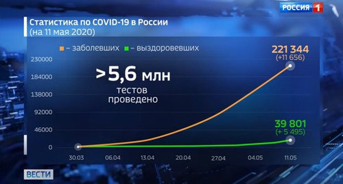 Статистика по коронавирусу в России к 11 мая 2020 года. Скриншот с видео на YouTube-канале «Россия 24» https://www.youtube.com/watch?v=DgblwA39Qh4 Статистика по коронавирусу в России к 11 мая 2020 года. Скриншот с видео на YouTube-канале «Россия 24» https://www.youtube.com/watch?v=DgblwA39Qh4