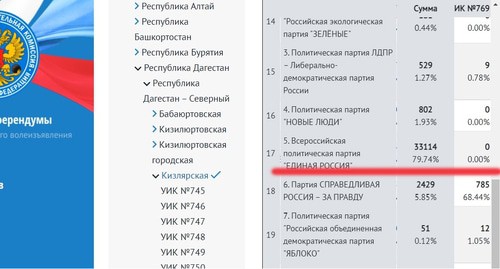 Итоги голосования в Кизлярском районе Дагестана. Скриншот официальной страницы избиркома РФ Изhttp://www.dagestan.vybory.izbirkom.ru/region/izbirkom?action=show&root=1000015&tvd=20520001792012&vrn=100100225883172&prver=0&pronetvd=null®ion=5&sub_region=5&type=233&report_mode=null Итоги голосования в Кизлярском районе Дагестана. Скриншот официальной страницы избиркома РФ Изhttp://www.dagestan.vybory.izbirkom.ru/region/izbirkom?action=show&root=1000015&tvd=20520001792012&vrn=100100225883172&prver=0&pronetvd=null®ion=5&sub_region=5&type=233&report_mode=null