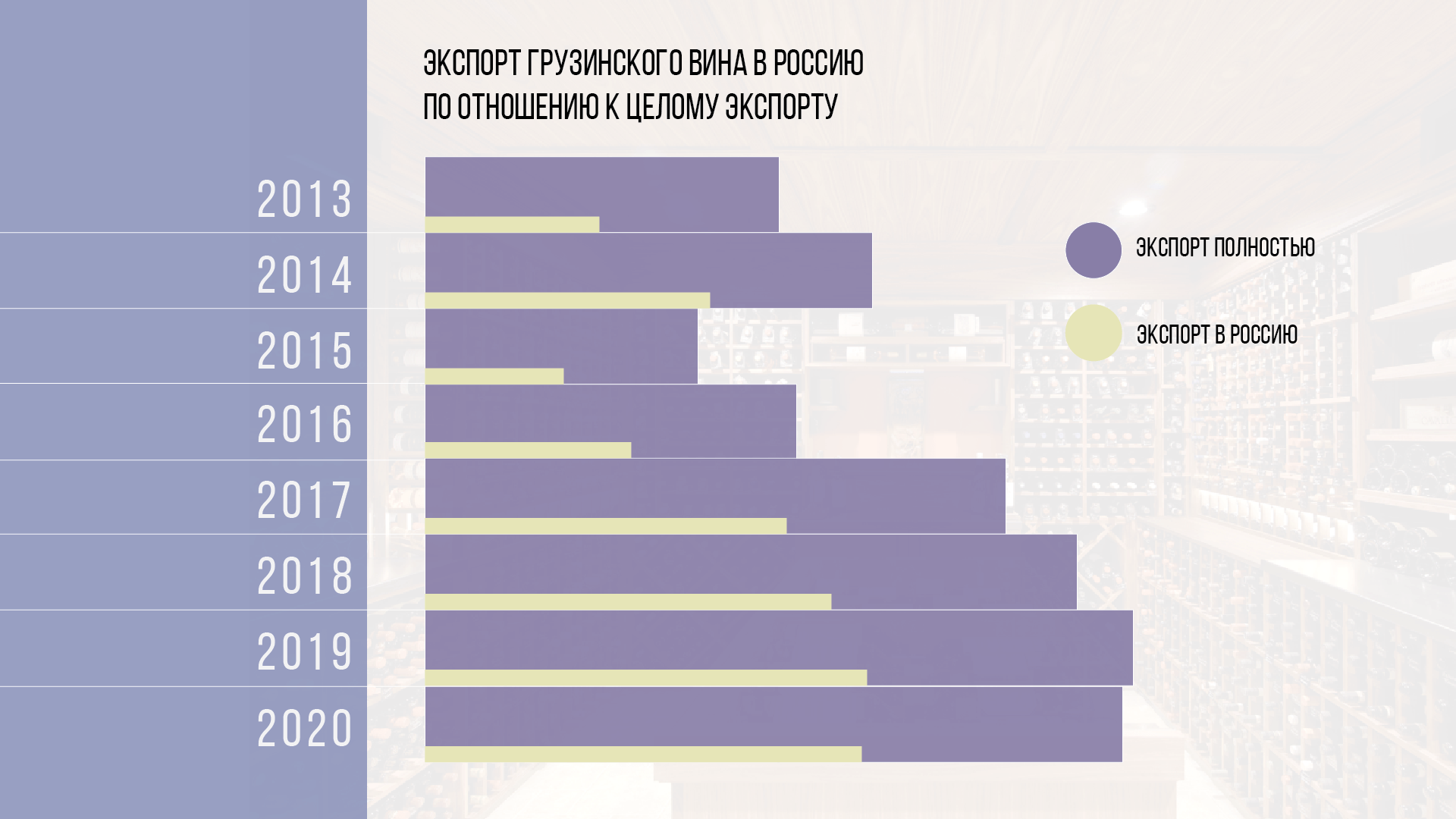 Экспорт вина в Россию по отношению к экспорту вина Грузией вообще. Инфографика Jamnews Экспорт вина в Россию по отношению к экспорту вина Грузией вообще. Инфографика Jamnews