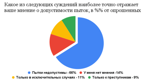 Результаты опроса. Диаграмма "Кавказского узла" по данным Левада-центр* Результаты опроса. Диаграмма "Кавказского узла" по данным Левада-центр*