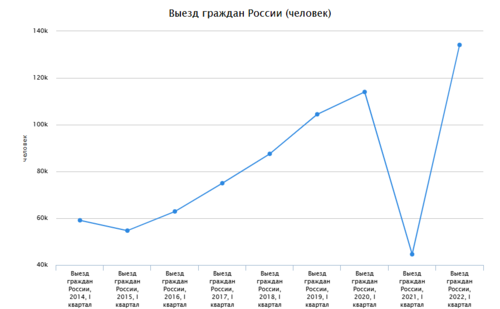 Данные Росстата о выезде граждан России в Армению в I кварталах 2014-2022 годов. Фото: скриншот - https://www.fedstat.ru/indicator/38480 Данные Росстата о выезде граждан России в Армению в I кварталах 2014-2022 годов. Фото: скриншот - https://www.fedstat.ru/indicator/38480