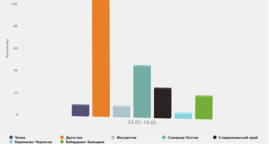 Инфографика потерь силовиков с Кавказа в ходе спецоперации на Украине Инфографика потерь силовиков с Кавказа в ходе спецоперации на Украине