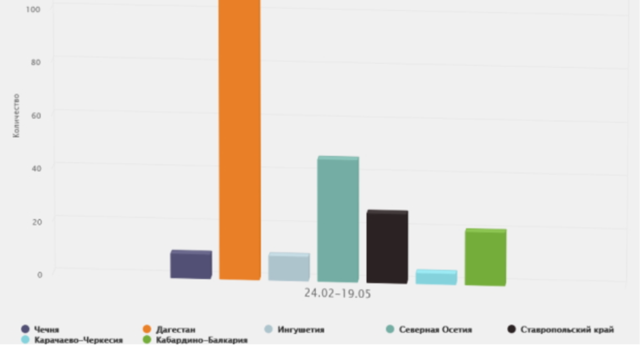 Инфографика потерь силовиков с Кавказа в ходе спецоперации на Украине Инфографика потерь силовиков с Кавказа в ходе спецоперации на Украине